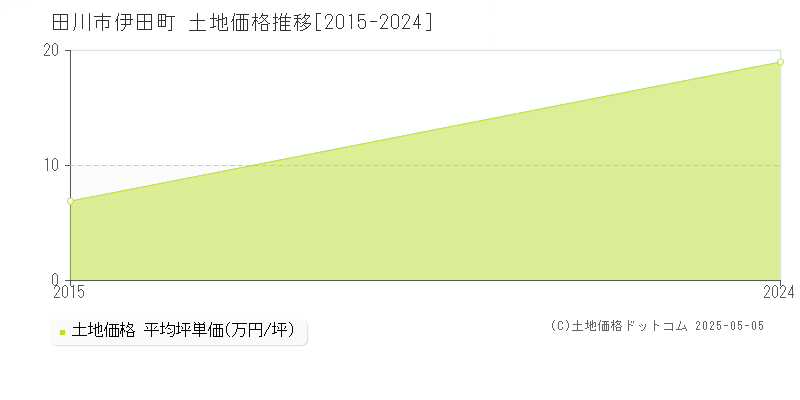 伊田町(田川市)の土地価格推移グラフ(坪単価)[2015-2024年]