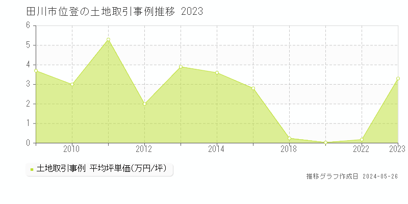田川市位登の土地価格推移グラフ 