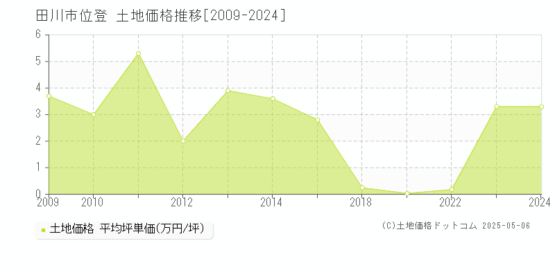 位登(田川市)の土地価格推移グラフ(坪単価)[2009-2024年]