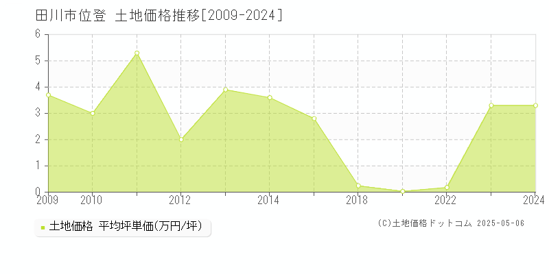 田川市位登の土地価格推移グラフ 