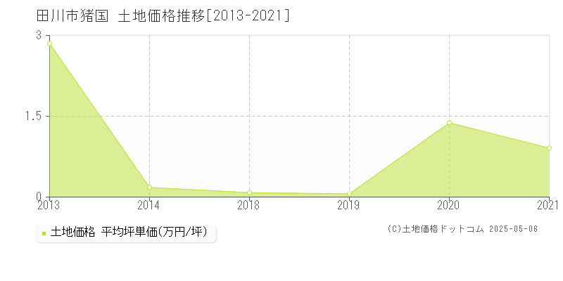 猪国(田川市)の土地価格推移グラフ(坪単価)[2013-2021年]