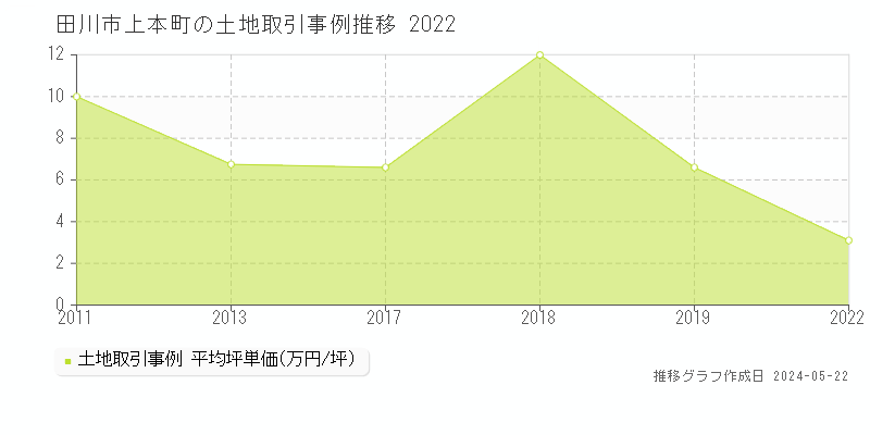 田川市上本町の土地価格推移グラフ 