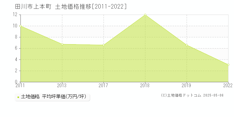 上本町(田川市)の土地価格推移グラフ(坪単価)[2011-2022年]