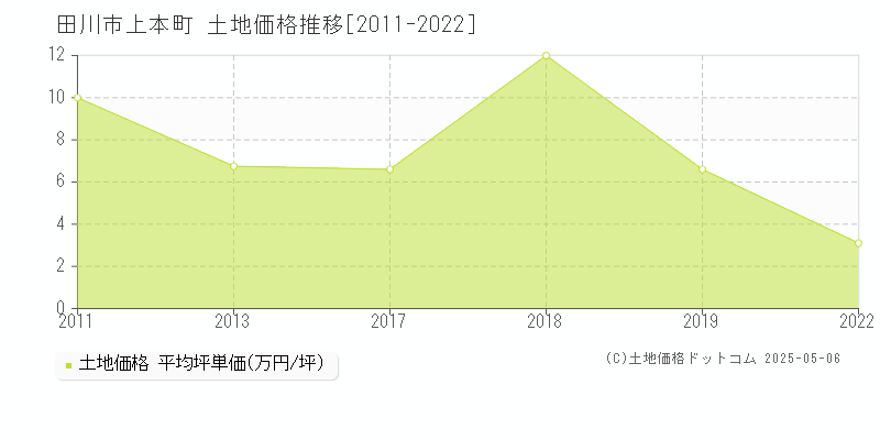 田川市上本町の土地価格推移グラフ 