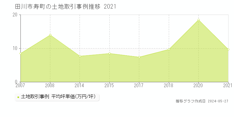 田川市寿町の土地価格推移グラフ 