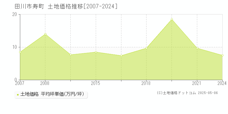 寿町(田川市)の土地価格推移グラフ(坪単価)[2007-2024年]