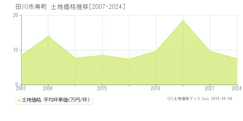 田川市寿町の土地価格推移グラフ 