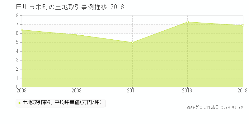 田川市栄町の土地取引事例推移グラフ 