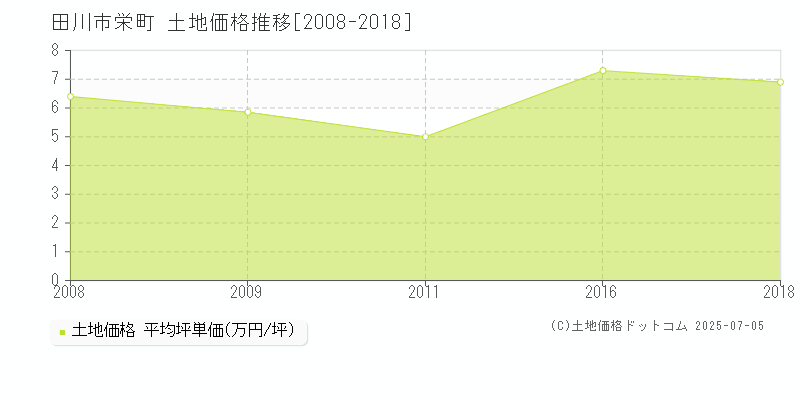 田川市栄町の土地取引事例推移グラフ 