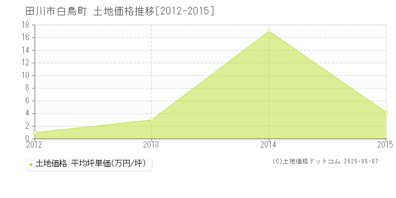 白鳥町(田川市)の土地価格推移グラフ(坪単価)[2012-2015年]