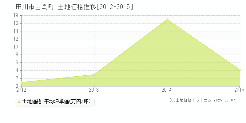 田川市白鳥町の土地価格推移グラフ 