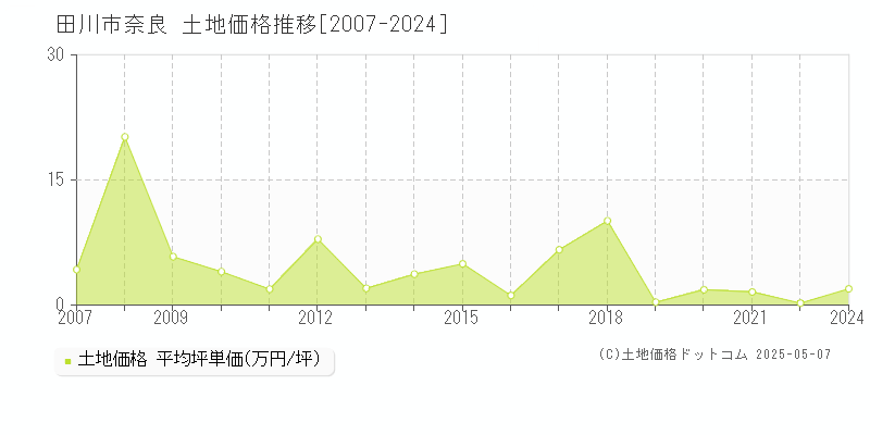奈良(田川市)の土地価格推移グラフ(坪単価)[2007-2024年]