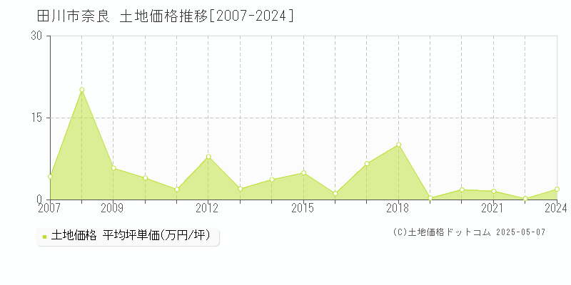 田川市奈良の土地価格推移グラフ 