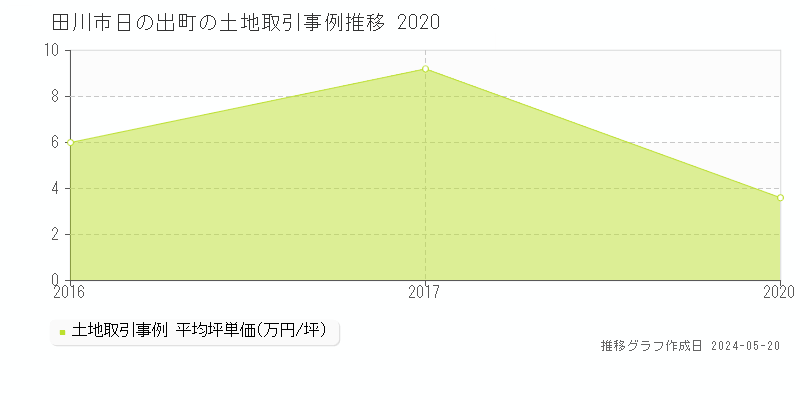 田川市日の出町の土地価格推移グラフ 