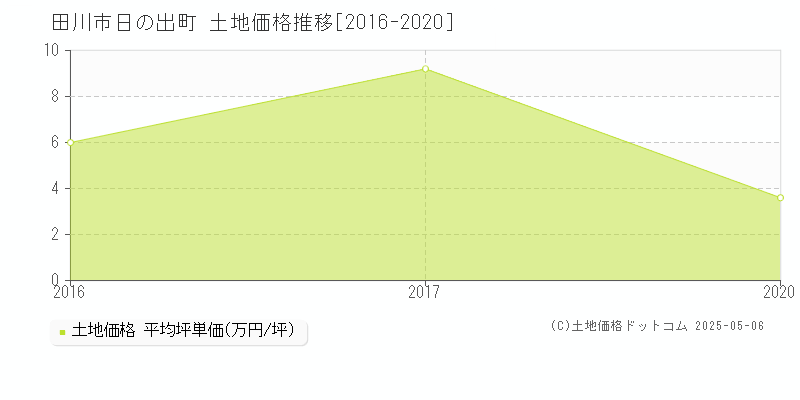 日の出町(田川市)の土地価格推移グラフ(坪単価)[2016-2020年]