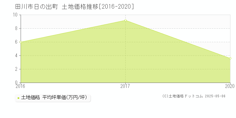 田川市日の出町の土地価格推移グラフ 