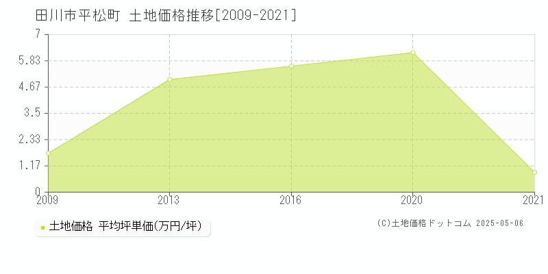 平松町(田川市)の土地価格推移グラフ(坪単価)[2009-2021年]