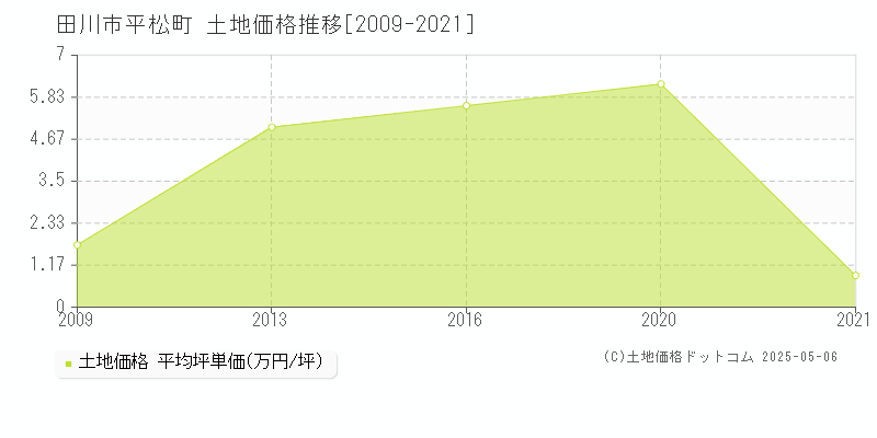 田川市平松町の土地価格推移グラフ 