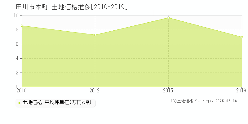 本町(田川市)の土地価格推移グラフ(坪単価)[2010-2019年]