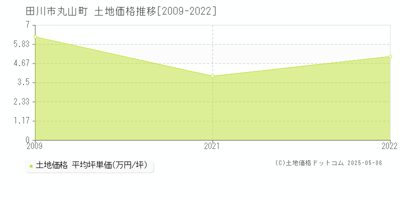 丸山町(田川市)の土地価格推移グラフ(坪単価)[2009-2022年]
