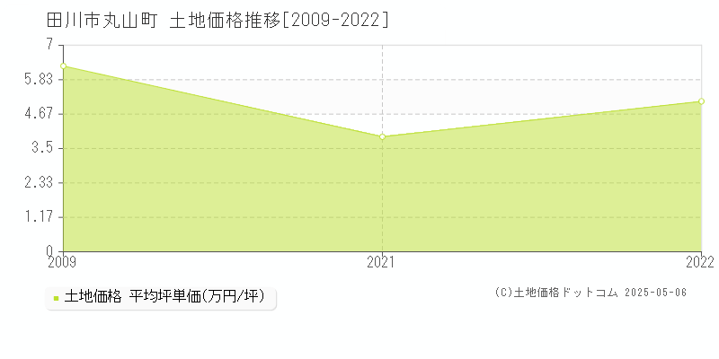 田川市丸山町の土地価格推移グラフ 