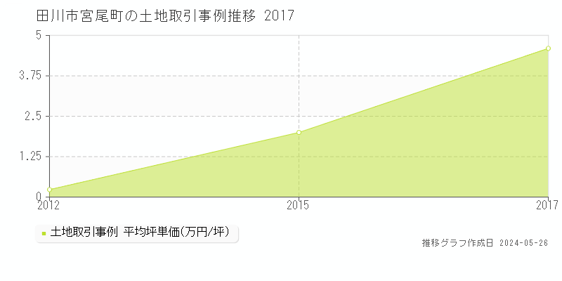 田川市宮尾町の土地価格推移グラフ 
