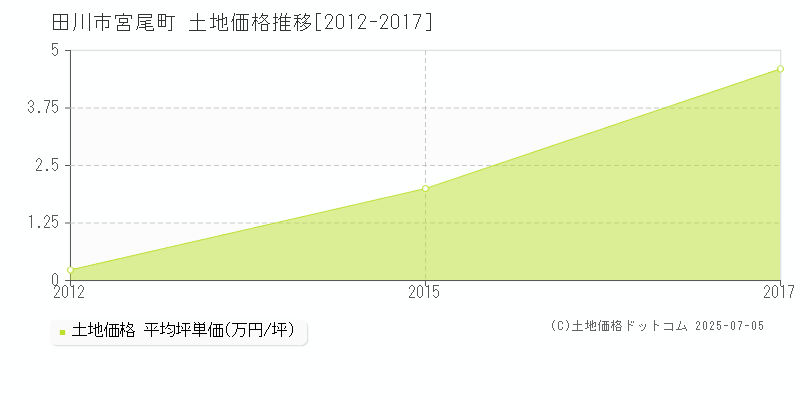 宮尾町(田川市)の土地価格推移グラフ(坪単価)[2012-2017年]