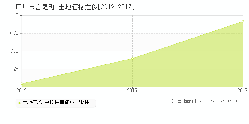 田川市宮尾町の土地価格推移グラフ 