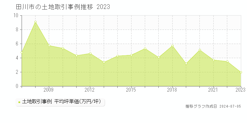 田川市の土地価格推移グラフ 
