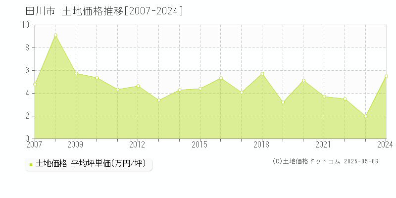 全域(田川市)の土地価格推移グラフ(坪単価)[2007-2024年]