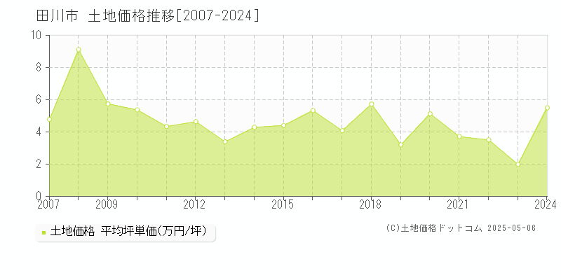 田川市全域の土地価格推移グラフ 