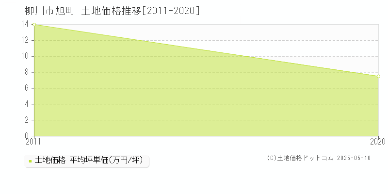 旭町(柳川市)の土地価格推移グラフ(坪単価)[2011-2020年]