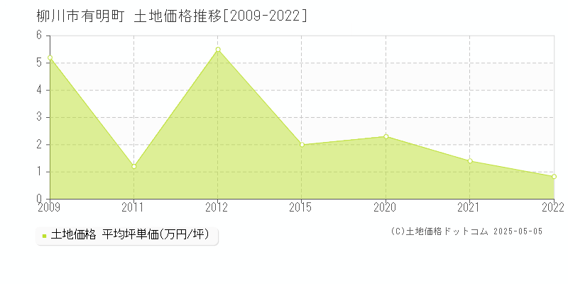 有明町(柳川市)の土地価格推移グラフ(坪単価)[2009-2022年]
