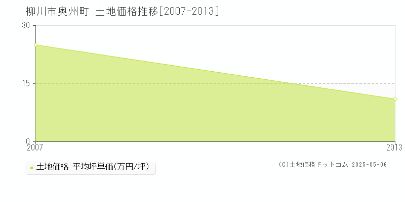 奥州町(柳川市)の土地価格推移グラフ(坪単価)[2007-2013年]