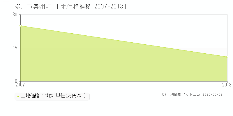 柳川市奥州町の土地価格推移グラフ 