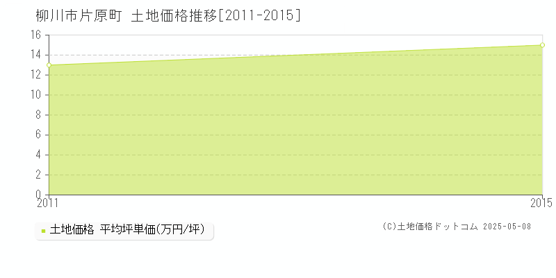 片原町(柳川市)の土地価格推移グラフ(坪単価)[2011-2015年]