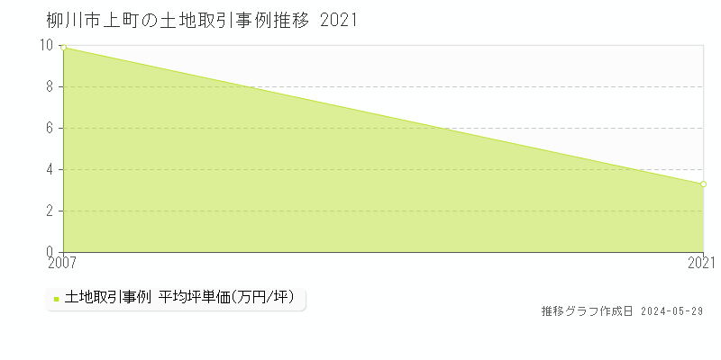 柳川市上町の土地価格推移グラフ 