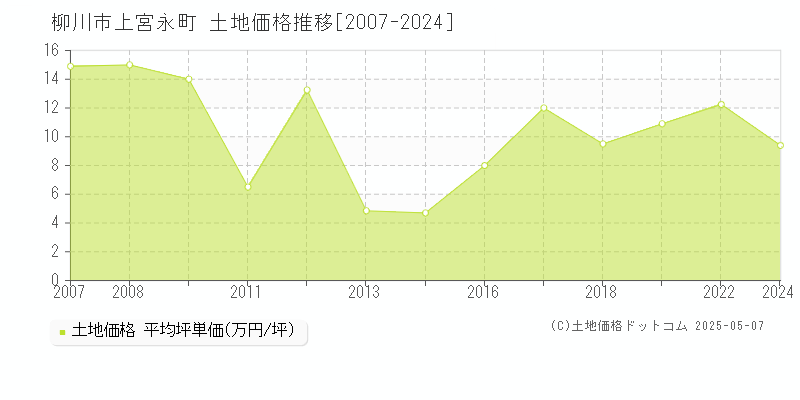 上宮永町(柳川市)の土地価格推移グラフ(坪単価)[2007-2024年]