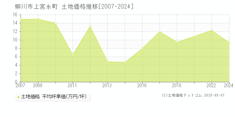 柳川市上宮永町の土地取引事例推移グラフ 