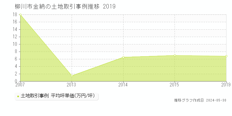 柳川市金納の土地価格推移グラフ 
