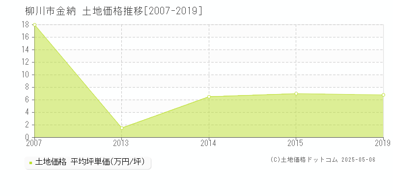 金納(柳川市)の土地価格推移グラフ(坪単価)[2007-2019年]
