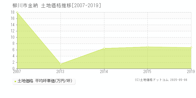 柳川市金納の土地価格推移グラフ 