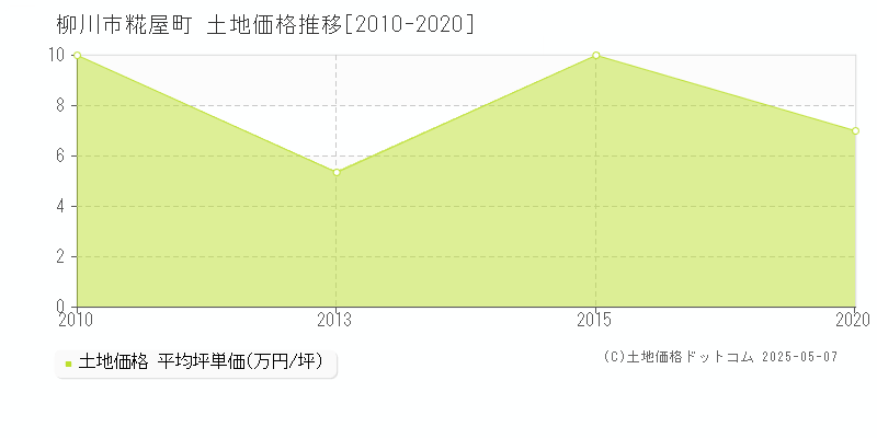 糀屋町(柳川市)の土地価格推移グラフ(坪単価)[2010-2020年]