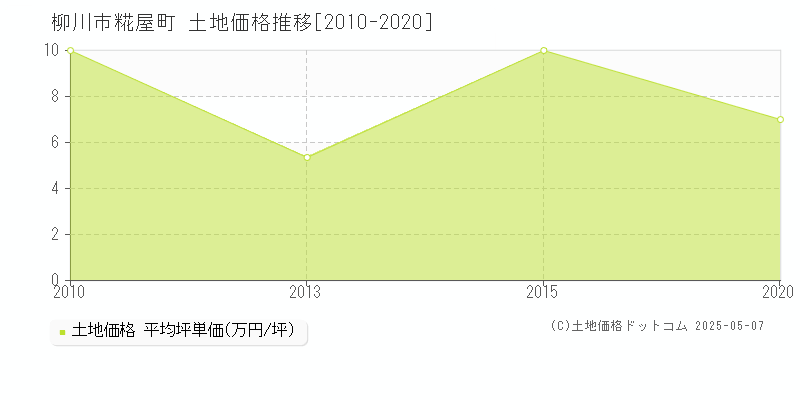 柳川市糀屋町の土地価格推移グラフ 