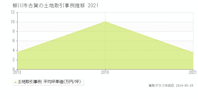 柳川市古賀の土地価格推移グラフ 