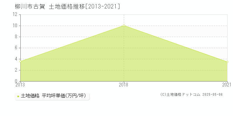 古賀(柳川市)の土地価格推移グラフ(坪単価)[2013-2021年]