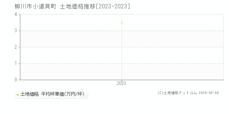 小道具町(柳川市)の土地価格推移グラフ(坪単価)[2023-2023年]