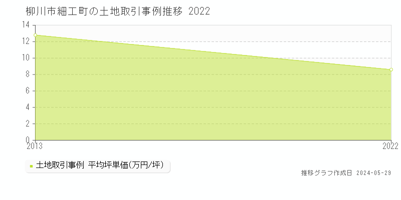 柳川市細工町の土地価格推移グラフ 