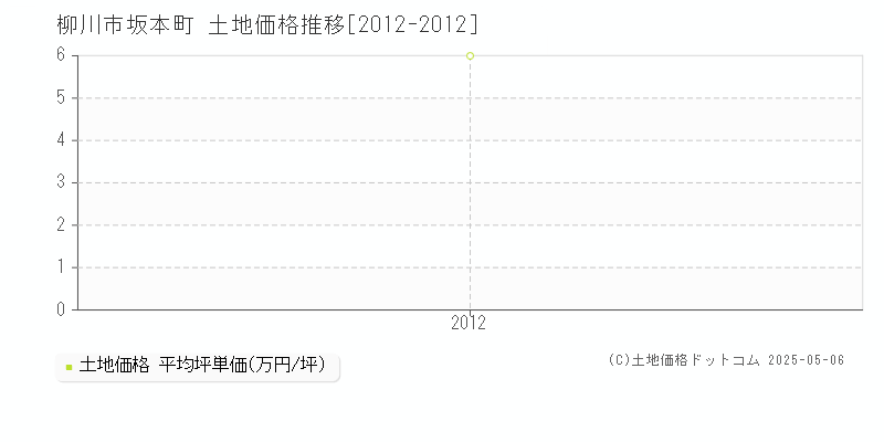 坂本町(柳川市)の土地価格推移グラフ(坪単価)[2012-2012年]