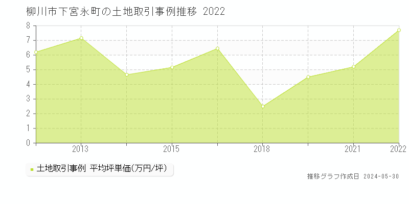 柳川市下宮永町の土地価格推移グラフ 